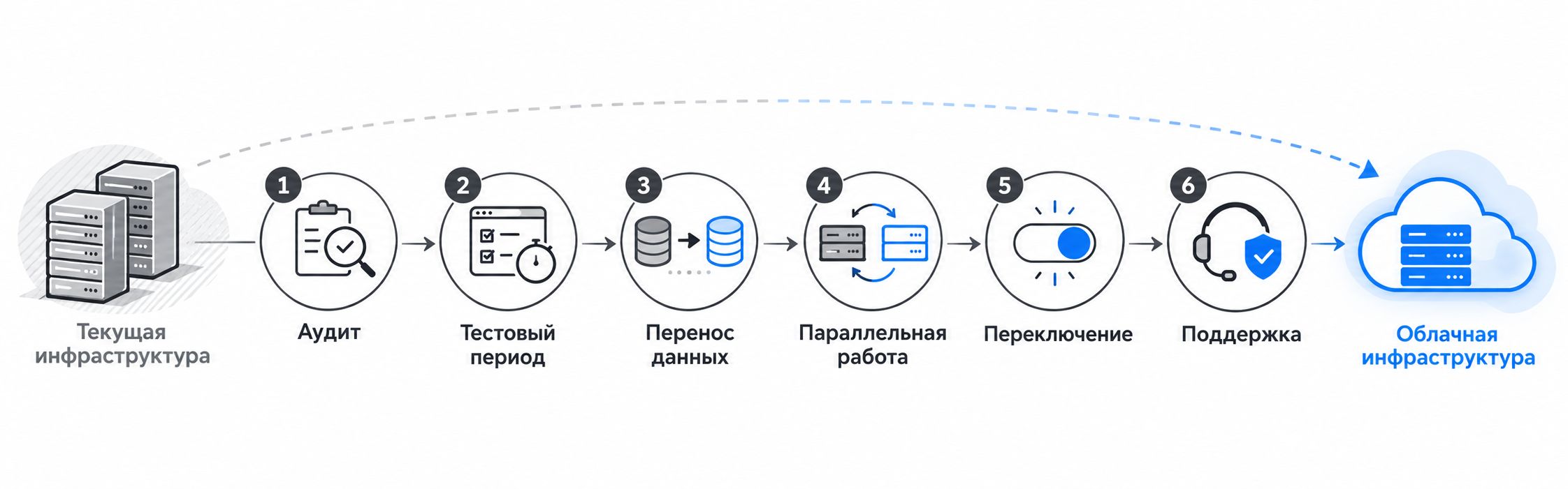 Этапы перехода бизнеса на облачную инфраструктуру