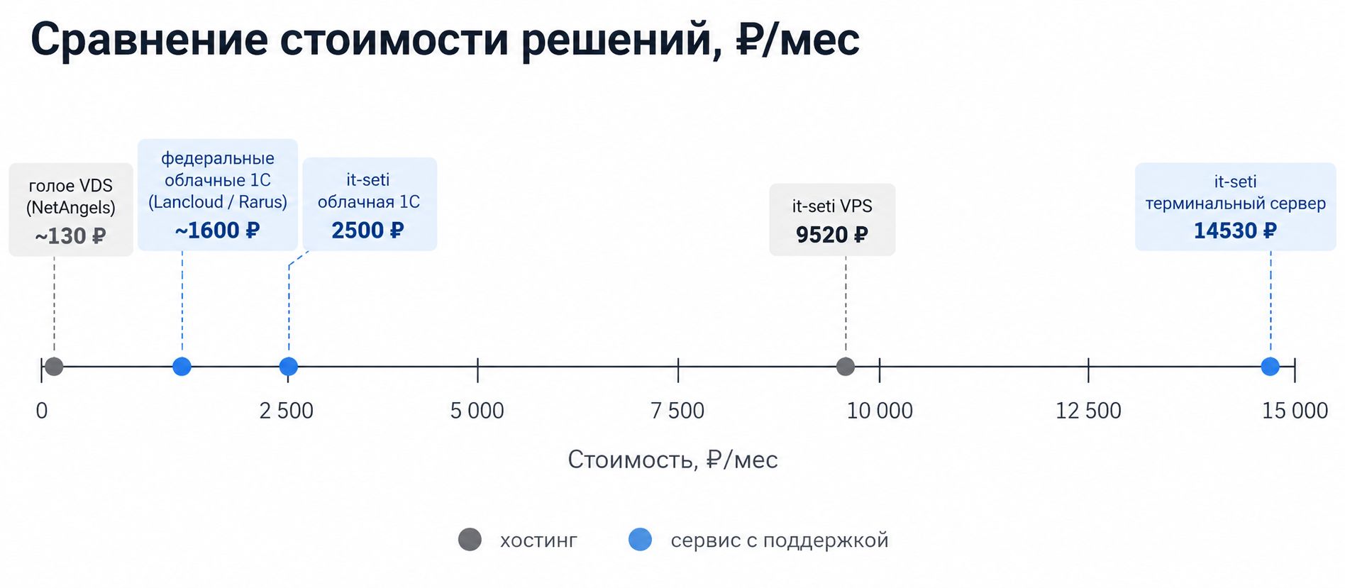 Сравнение стоимости облачных решений для бизнеса в Екатеринбурге