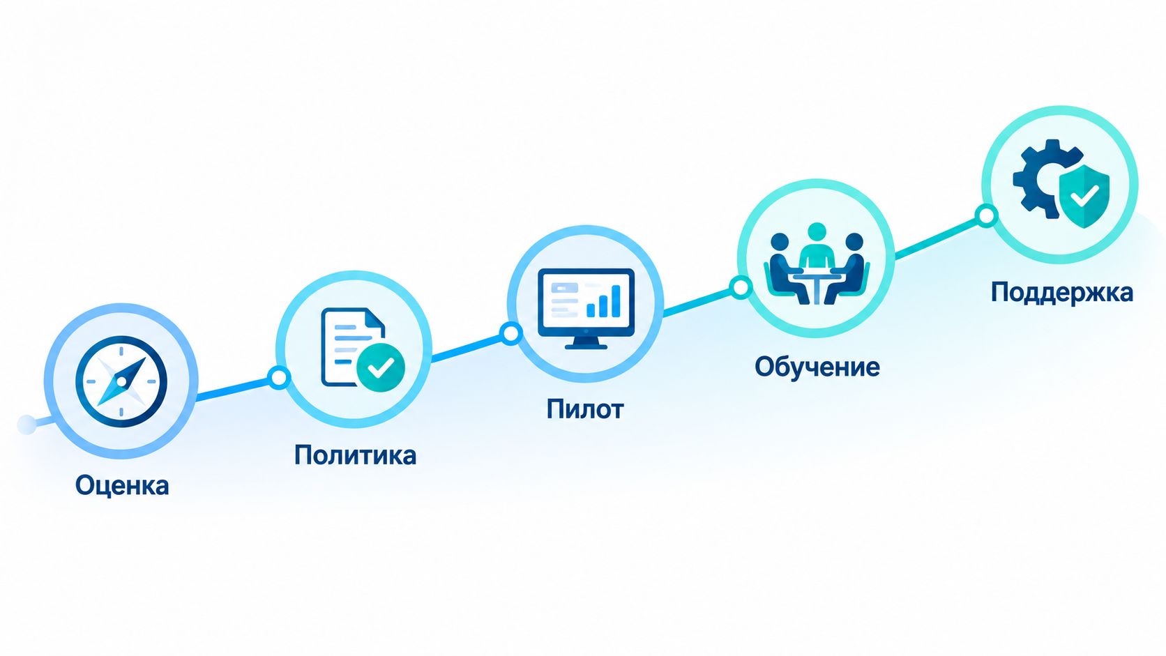 Этапы внедрения DLP-системы: оценка, политика, пилот, обучение и поддержка